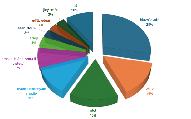 Graf - kudy se k vám zloději nejčastěji vloupají?